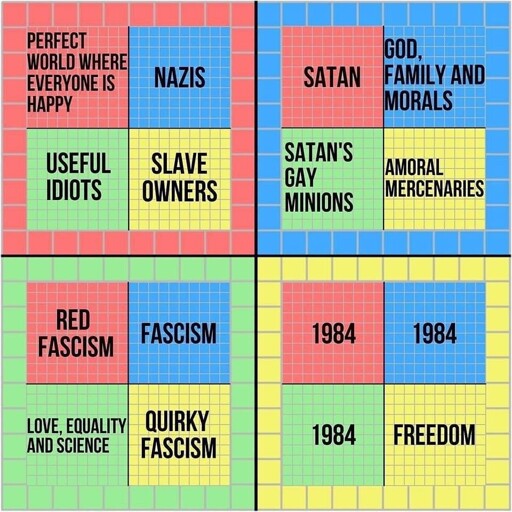 A four-paneled meme featuring grid-based political compasses with various humorous and cynical labels describing each quadrant from different biased perspectives.